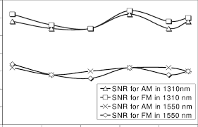 Measured Signal To Noise Ratio In The Vhf And Near Uhf
