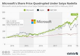 Microsoft Just Showed Why Being Number 2 Is Sometimes The