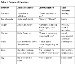 Listening To Your Authentic Self The Purpose Of Emotions