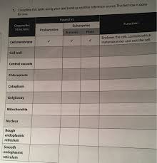 Animal cell parts and functions table. 7 Complete This Table Using Your Text Book Or Chegg Com