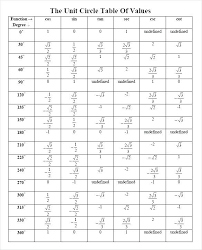 marvelous exact value chart for trig chart sin cos tan csc