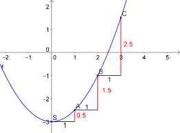 Parabel Ohne Wertetabelle Und Schablone Zeichnen Mathe Mathematik Quadratische Funktionen