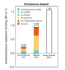 Nasa Interactions With Aerosols Boost Warming Potential Of