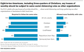 A miami federal judge last april ordered the church to stop selling the substance, but the order was. Americans Oppose Religious Exemptions From Coronavirus Related Restrictions Pew Research Center
