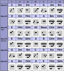 Grab The Complete Guitar Chords Chart Free Pdf Download