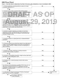 Irs Draft Form 8995 Instructions Include Helpful Qbi