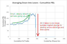 This averaging down strategy can be an effective. Modeling The Dangers Of Averaging Down Seeking Alpha