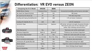 Warn Vr Evo Vs Warn Zeon Warn Industries Go Prepared