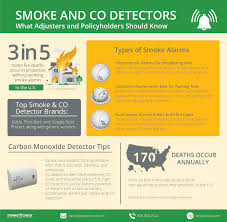 Get safety alarms that include the vivint smoke detector, co detector, & water sensor. Top Facts To Know About Smoke And Carbon Monoxide Detectors For Insurance Claims Strikecheck Strikecheck