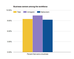 Immigrants Impact On The U S Economy In 7 Charts Cbs News