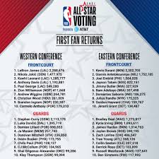 The national basketball association is a professional basketball league in north america. Nets Durant Lakers James Lead First Fan Returns Of Nba All Star Voting 2021 Nba Com