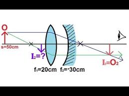 Physics Optics Lenses 5 Of 5 Lens Combinations Converging Lens Physics Optical Computers Tablets And Accessories