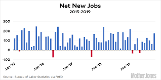 Chart Of The Day Net New Jobs In November Mother Jones