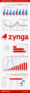 This Infographic Illustrates The Numbers Behind Social Gaming Pioneer Zynga It Contains User And Re Social Media Infographic Infographic Infographic Marketing