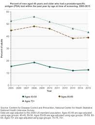 Prostate Cancer Screening Cancer Trends Progress Report