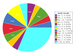 facebook friends pie chart on statcrunch