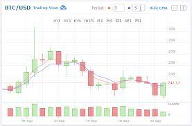 How To Teach Crypto Exchange Like A Pro Dollar Cryptowallet Cryptofthenecrodancer Moneyclips Bitcoin Chart Bitcoin Transaction Bitcoin Price
