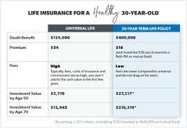 What better way to provide you with financial peace of mind when the market is crashing than an iul policy? What Is Universal Life Insurance Ramseysolutions Com