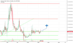 Swt Chart For Bittrex Swtusd By Govindbhai Tradingview