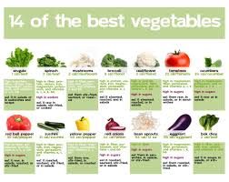 Vegetables Nutrition Chart How Vegetables Help Provide