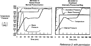 Autoclave Pressure An Overview Sciencedirect Topics