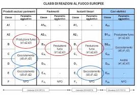 Il fuoco di classe a si caratterizza da reazione di combustibile solido ovvero dotato di forma e volume proprio. Reazione O Resistenza Al Fuoco Fseng