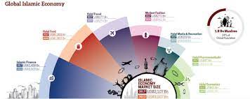 In january 2019, entrepreneur development minister datuk seri. Opinion Meeting Demands Of The Halal Industry Halalfocus Net Daily Halal Market News