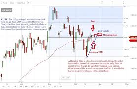 Tech View Hanging Man Pattern On Nifty Charts Trade With