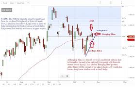 tech view hanging man pattern on nifty charts trade with