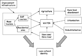 flow chart schematising collage and narrative storyline of