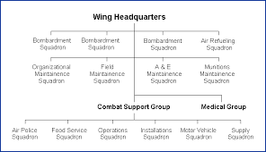 Introduction To Strategic Air Command Wings