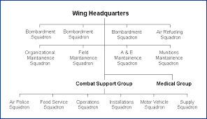 introduction to strategic air command wings