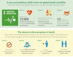 The congress adopted the following texts in relation with sdg 3 see also see also. Sdg 3 Ncds Targets And Implementation 5 Download Scientific Diagram