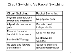 The physical link technologies of packet network typically limit the size of packets to a certain maximum transmission unit (mtu). Packet Switching Vs Circuit Switching Apposite Technologies