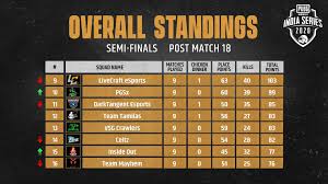 How to get rp points, classic crate coupon scraps in pubg mobile link: Pubg Mobile India Series Semis 2020 Day 4 Points Table Schedule And Live Streaming
