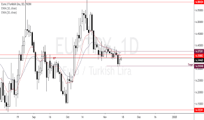 Eur Try Chart Euro Lira Rate Tradingview