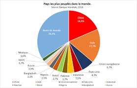 Maybe you would like to learn more about one of these? Pays Les Plus Peuples Dans Le Monde W3ask