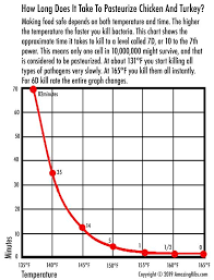 77 prototypical meat temperature cooking chart in celsius