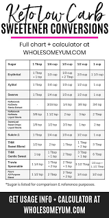 Keto Low Carb Sweetener Conversion Chart With Calculator Low Carb Sweeteners Ketogenic Diet For Beginners Keto Diet For Beginners
