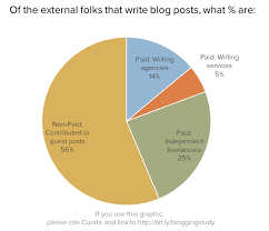 guest post pie chart curata blog