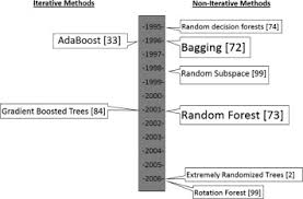 Decision Forest Twenty Years Of Research Sciencedirect
