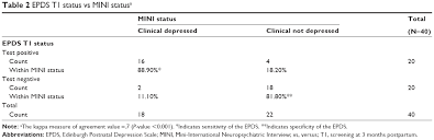 The edinburgh postnatal depression scale (epds) the scale includes three subscales of social support including appraisal support, belonging. Postnatal Depression Among Sudanese Women Prevalence And Validation O Ijwh