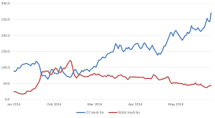 The Litecoin Vs Dogecoin Hash Rate Wars Of 2014 And