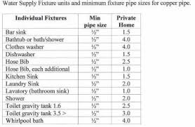 Sizing Plumbing Pipes Licensed Hvac And Plumbing