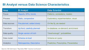 Updated Difference Between Business Intelligence And Data Science Data Science Central Data Science Business Intelligence Data Scientist
