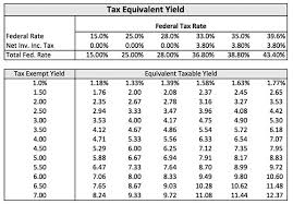 Nuveen Amt Free Municipal Credit Income Fund Offers 5 50