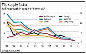 A study done stated that an increase in the population in malaysia increases the housing demand and therefore increases the housing price. Property Supply Continue Decreasing In Malaysia Investment School æŠ•èµ„å­¦é™¢