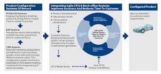 Plm stands for product lifecycle management. The 10 Things Manufacturers Need To Know About Plm Today Configit