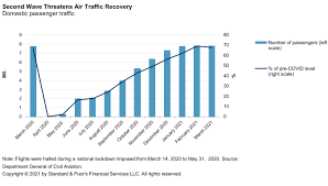 Stock market updates for may, 2021. Second Covid Wave May Derail India S Budding Recovery S P Global Ratings