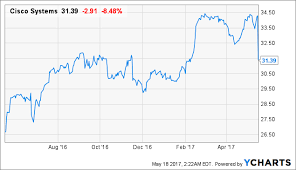 Cisco Buy On The Drop Cisco Systems Inc Nasdaq Csco